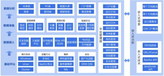 用好 DIV 和 API，在前端系统中轻松嵌入数据分析模块