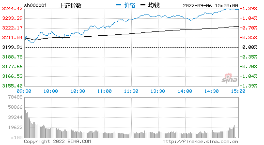 分时线的查询