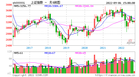 月K线查询