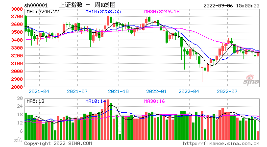 周K线查询